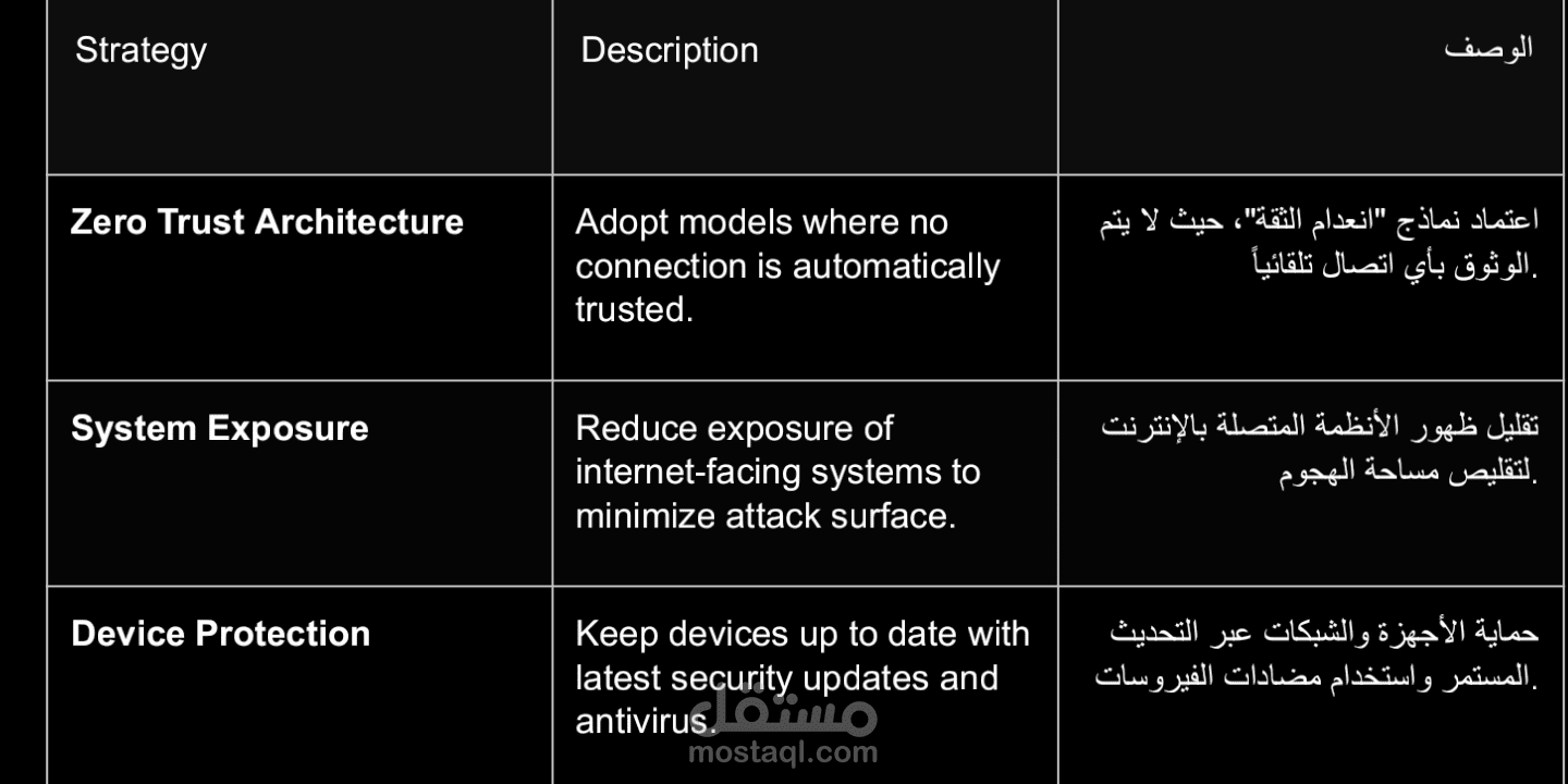 Cyber Security Report: Defending Against Botnet Threats