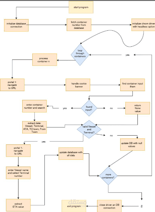 Container Shipment Tracking System