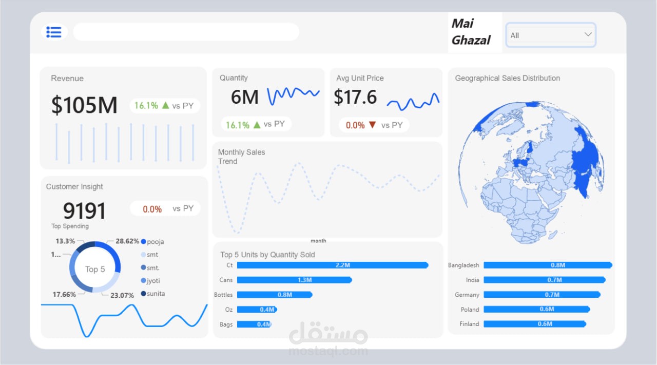 Interactive Sales Dashboard with Year-over-Year Analysis in Power BI