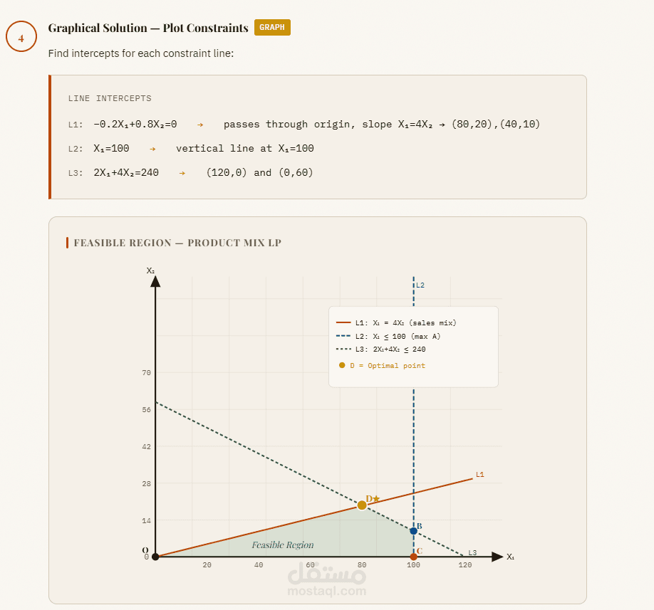OR Exam II: Model Answer — Linear Programming & Graphical Optimization