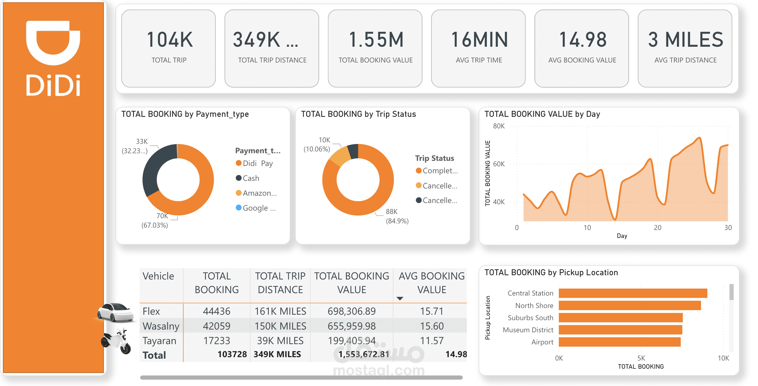تحليل بيانات وعمليات شركة نقل ذكي (100k+ رحلة) باستخدام Power BI