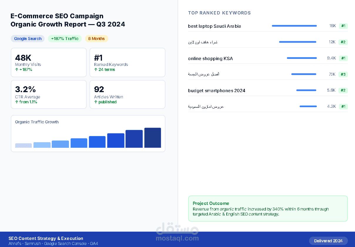 SEO Content Strategy for E-Commerce — 187% Organic Traffic Growth