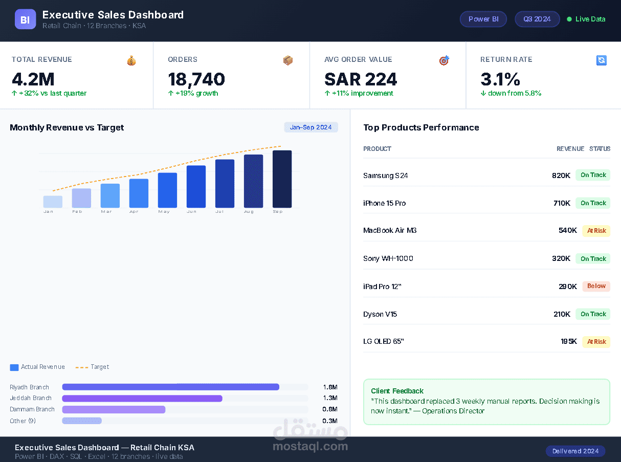 Executive Sales Dashboard — Power BI for 12-Branch Retail Chain