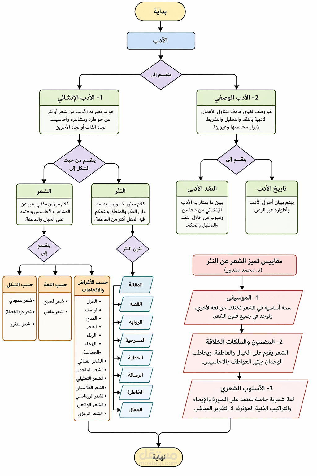مخطط flow chart عن الأدب
