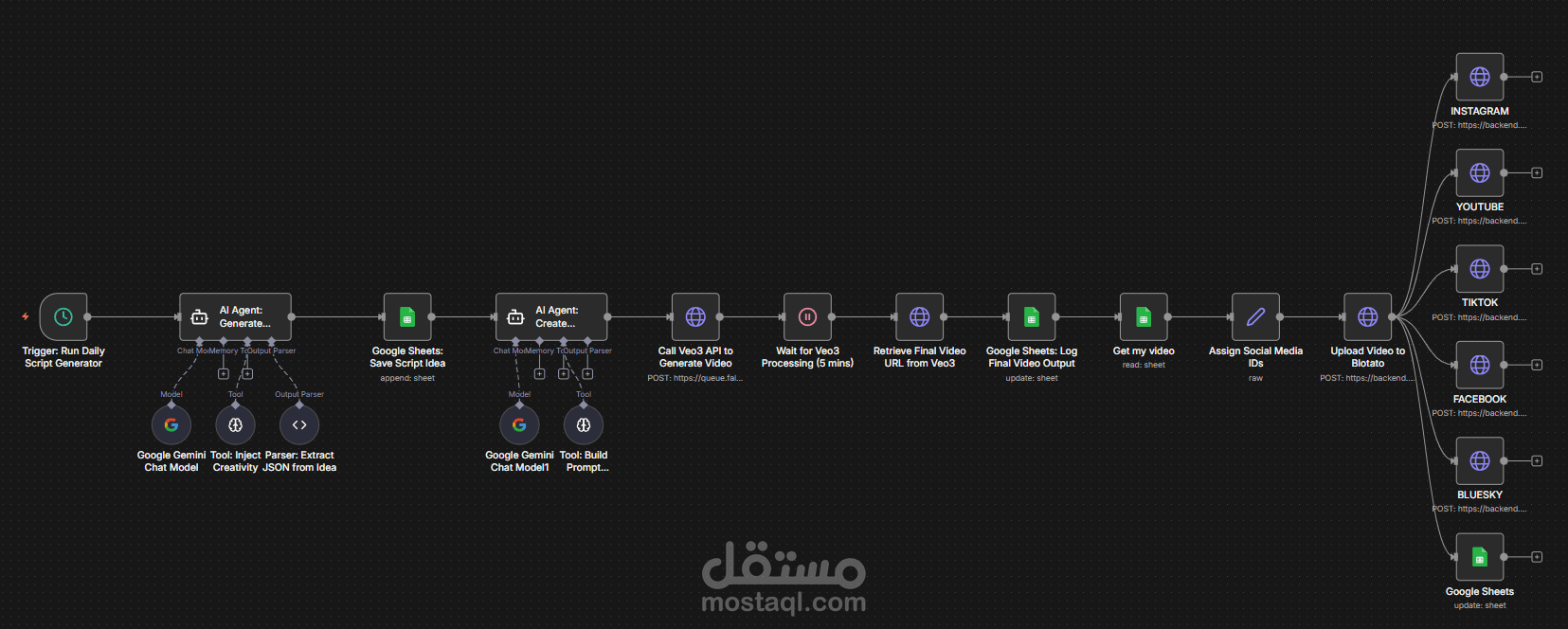 أتمتة كاملة لإنشاء مقاطع الفيديو بالذكاء الاصطناعي ونشرها على منصات التواصل