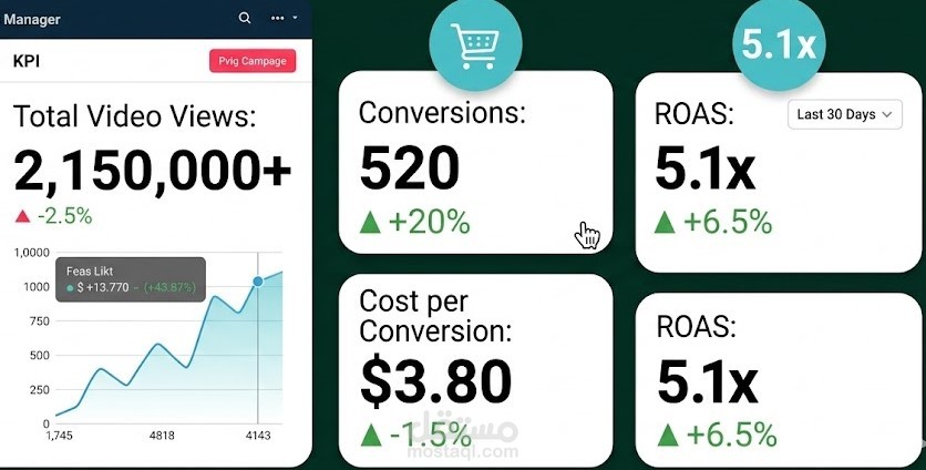 إدارة حملات TikTok Ads لمنتج شبابي عصري وزيادة المبيعات بنسبة 50%