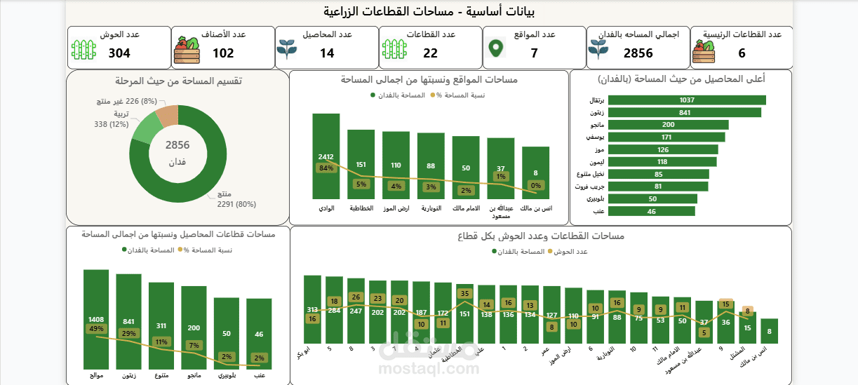 تقرير عن البيانات الاساسيه لمساحات القطاعات الزراعيه