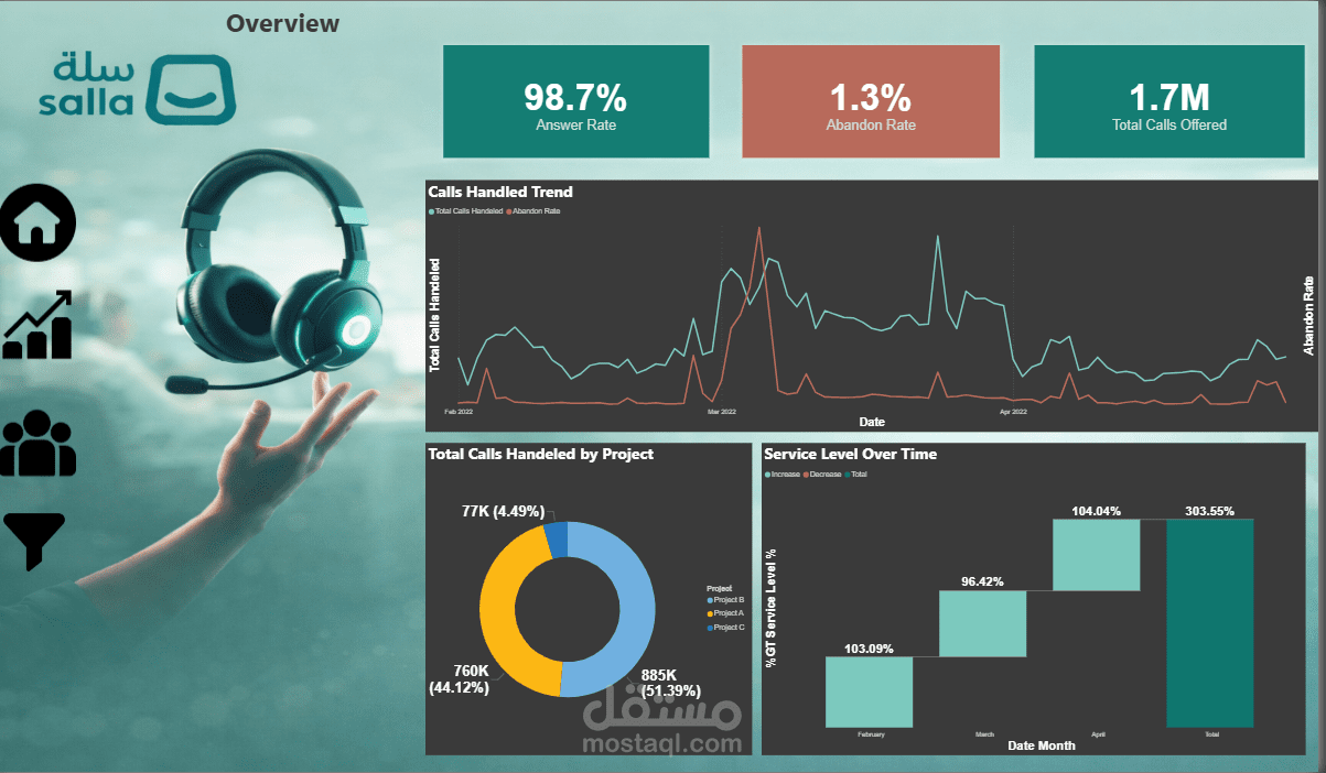 لوحة تحكم تفاعلية لتحليل أداء مركز الاتصال باستخدام Power BI