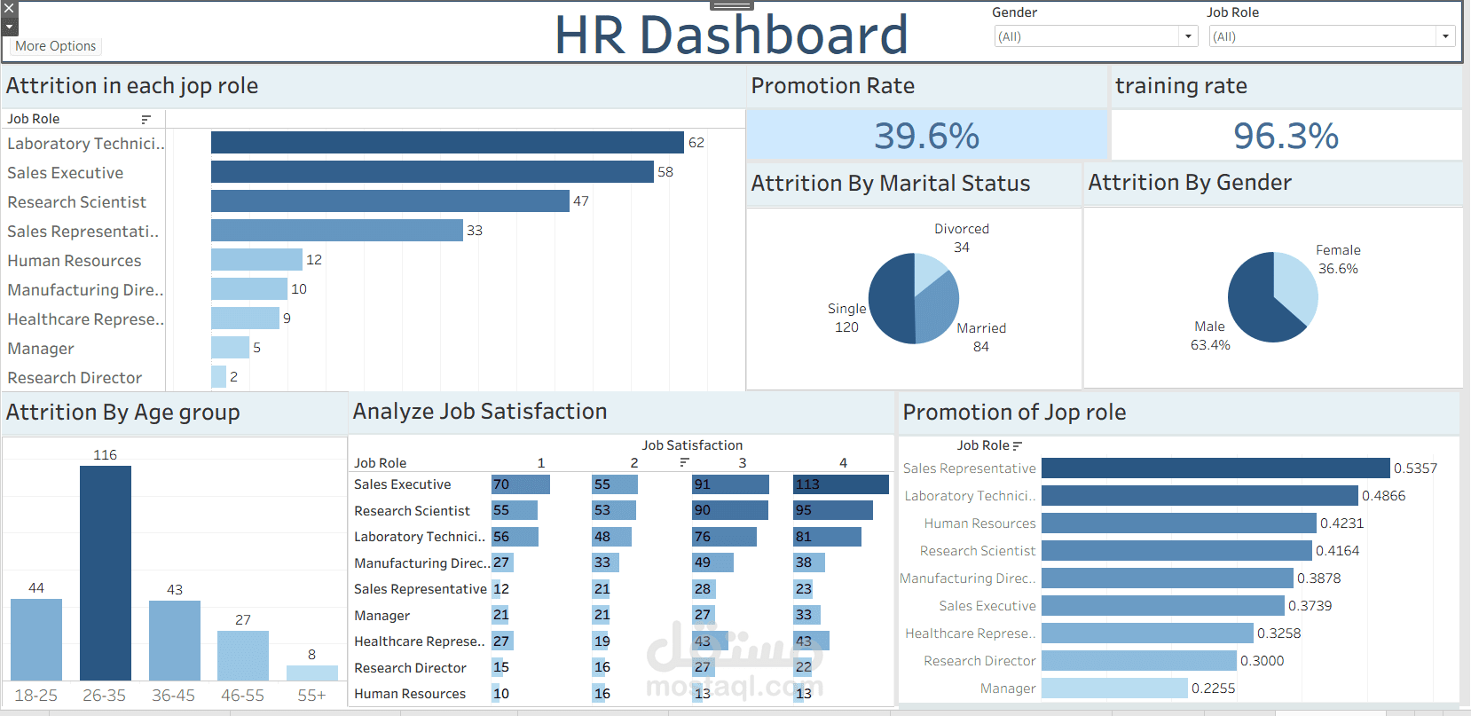Interactive Tableau Dashboards for Sales & HR Data Analysis