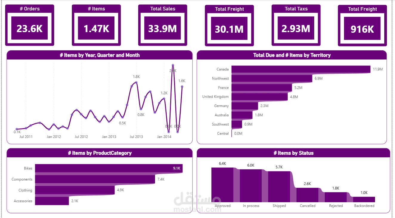 تصميم Dashboard احترافي تفاعلي لتحليل بيانات المبيعات وتحويلها لقرارات ذكية
