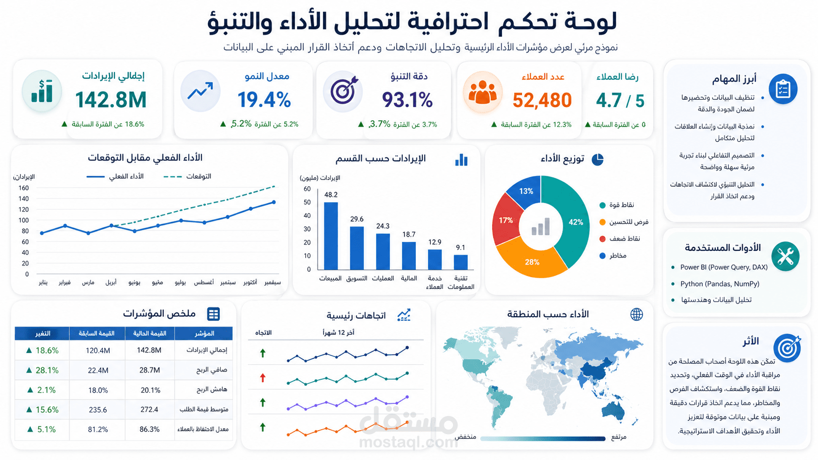 تصميم لوحة تحكم تفاعلية (Dashboard) لتحليل البيانات والتنبؤ بالأداء باستخدام Power BI