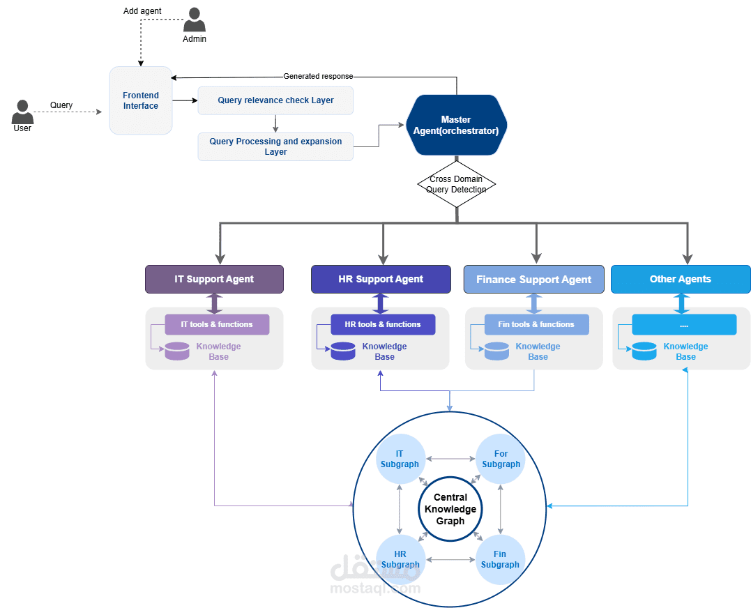 Multi dynamic agent system