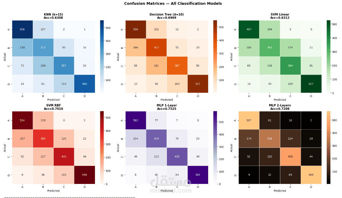 تحليل وتصنيف الأداء البدني باستخدام Machine Learning وPython