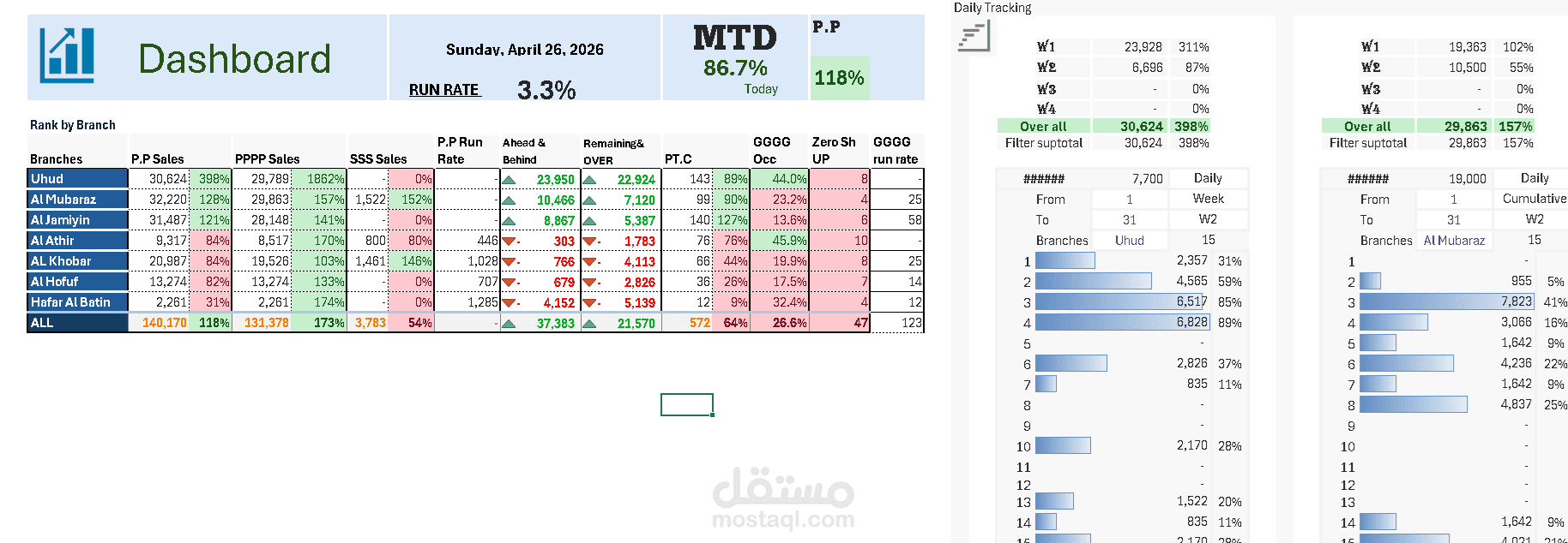 نظام متابعة وتحليل المبيعات على مستوى المناطق (Regional Sales Tracking System)