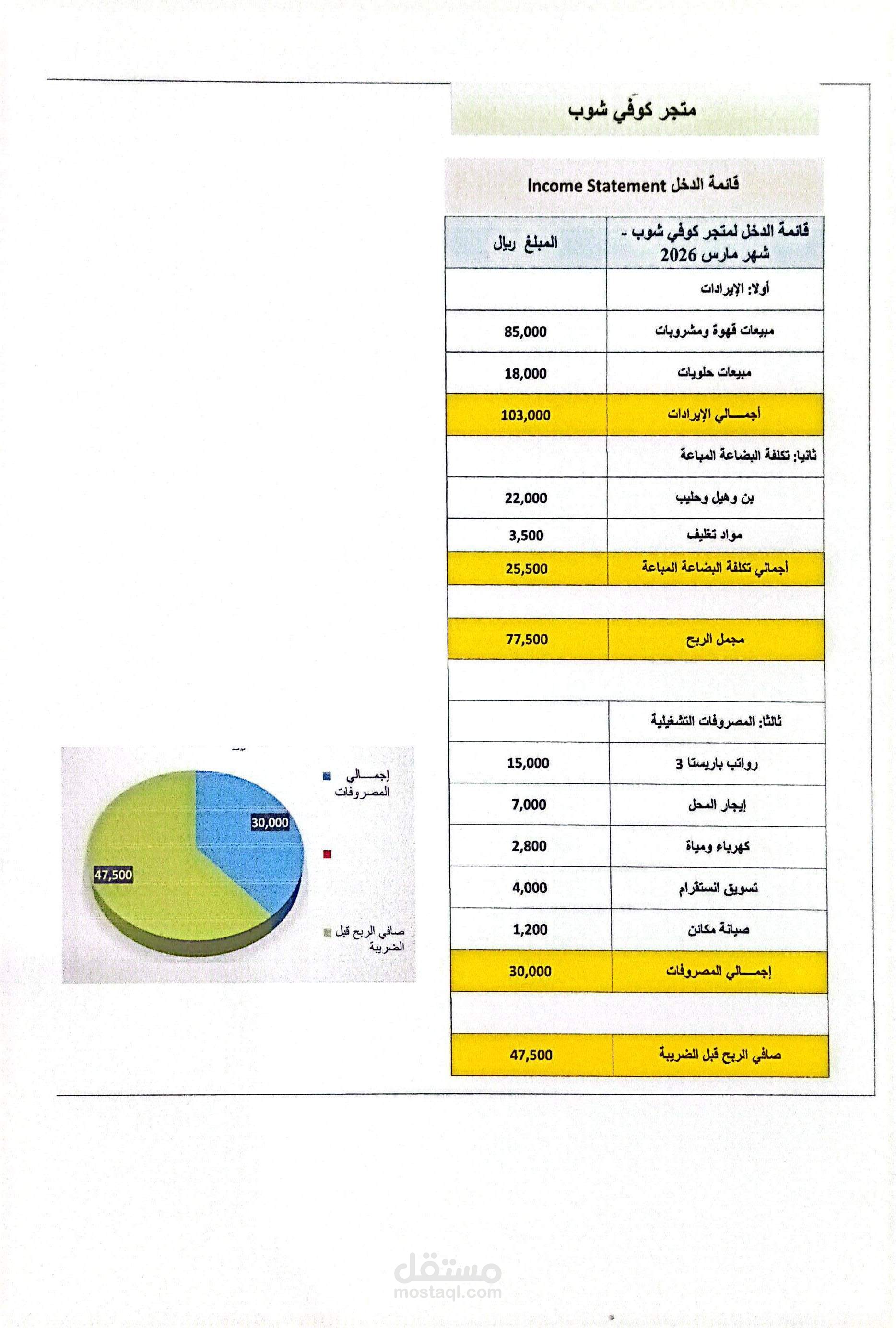 إعداد قائمة الدخل Income Statement كوفي شوب شهر مارس  - إعداد محمد ياسين