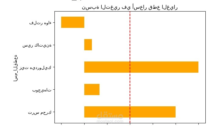 نظام مراقبة ميزانية قطع الغيار وتنبيهات الأسعار (Price Monitor & Budget Tracker).