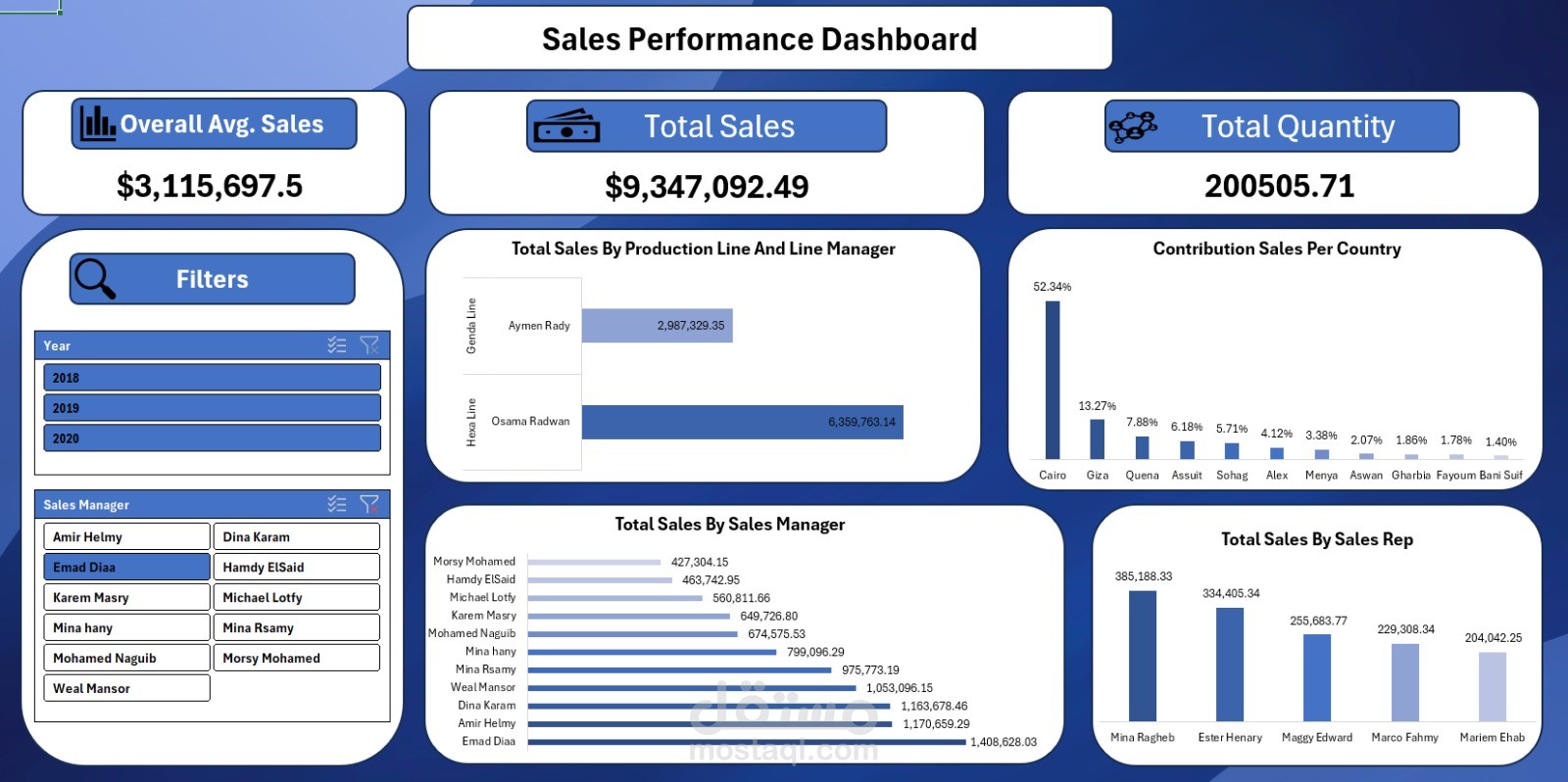 Sales Performance