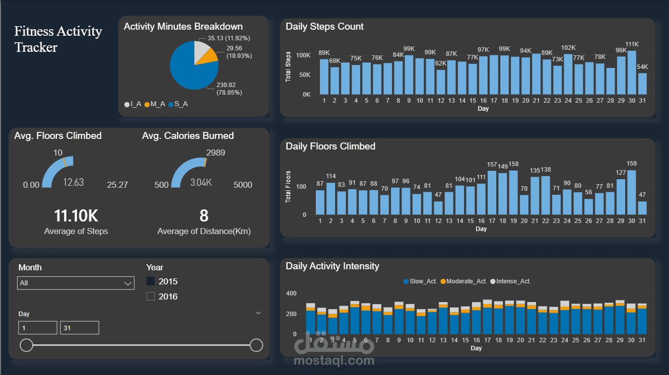 لوحة Power BI لتتبع النشاط البدني