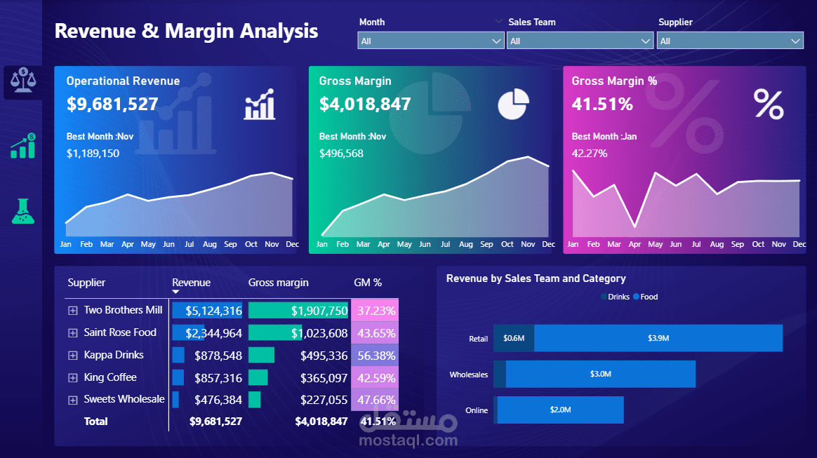 لوحة Power BI لتحليل الإيرادات والهامش