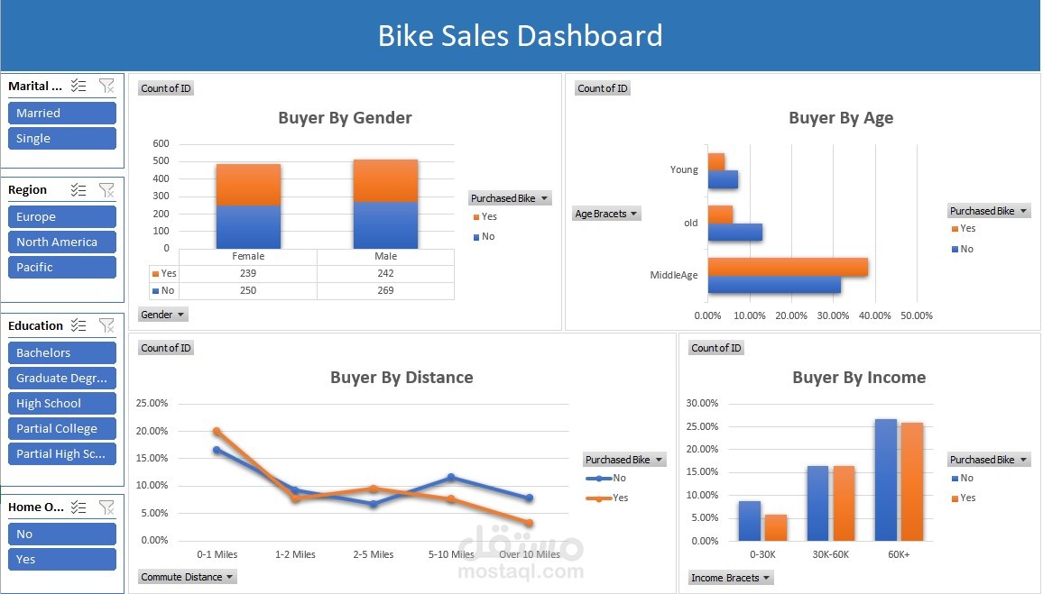 تحليل مبيعات دراجات — Bike Sales