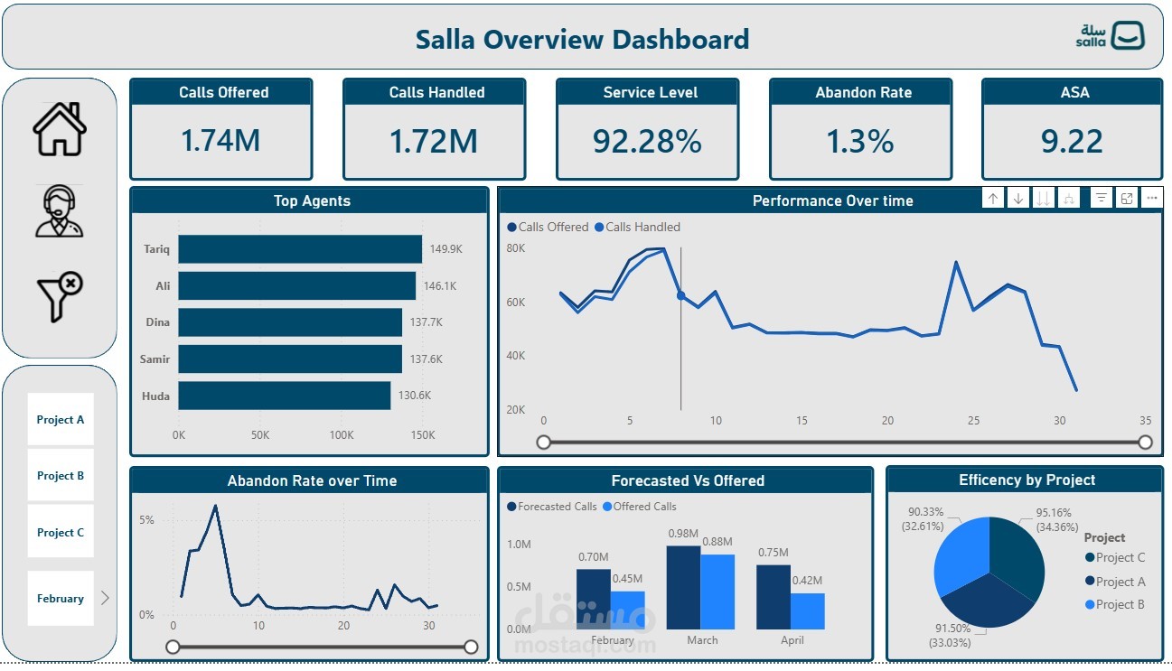 لوحة بيانات أداء مركز الاتصال — Call Center Performance Dashboard