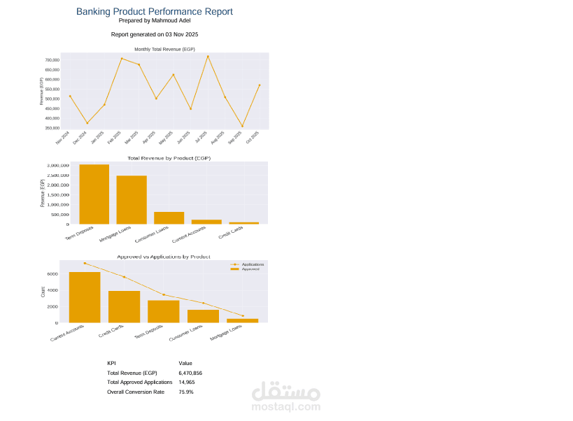 Banking Product Performance Report