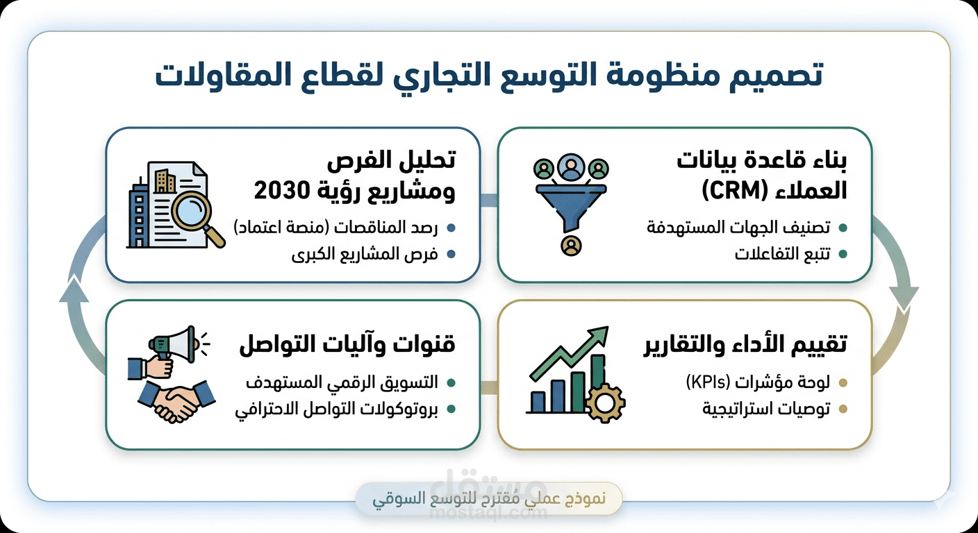 تصميم منظومة التوسع التجاري لقطاع المقاولات (السوق السعودي)