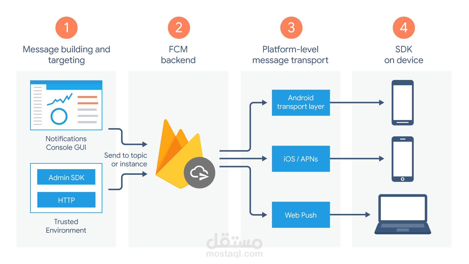 بناء وتأمين قواعد بيانات سحابية متكاملة باستخدام Firebase
