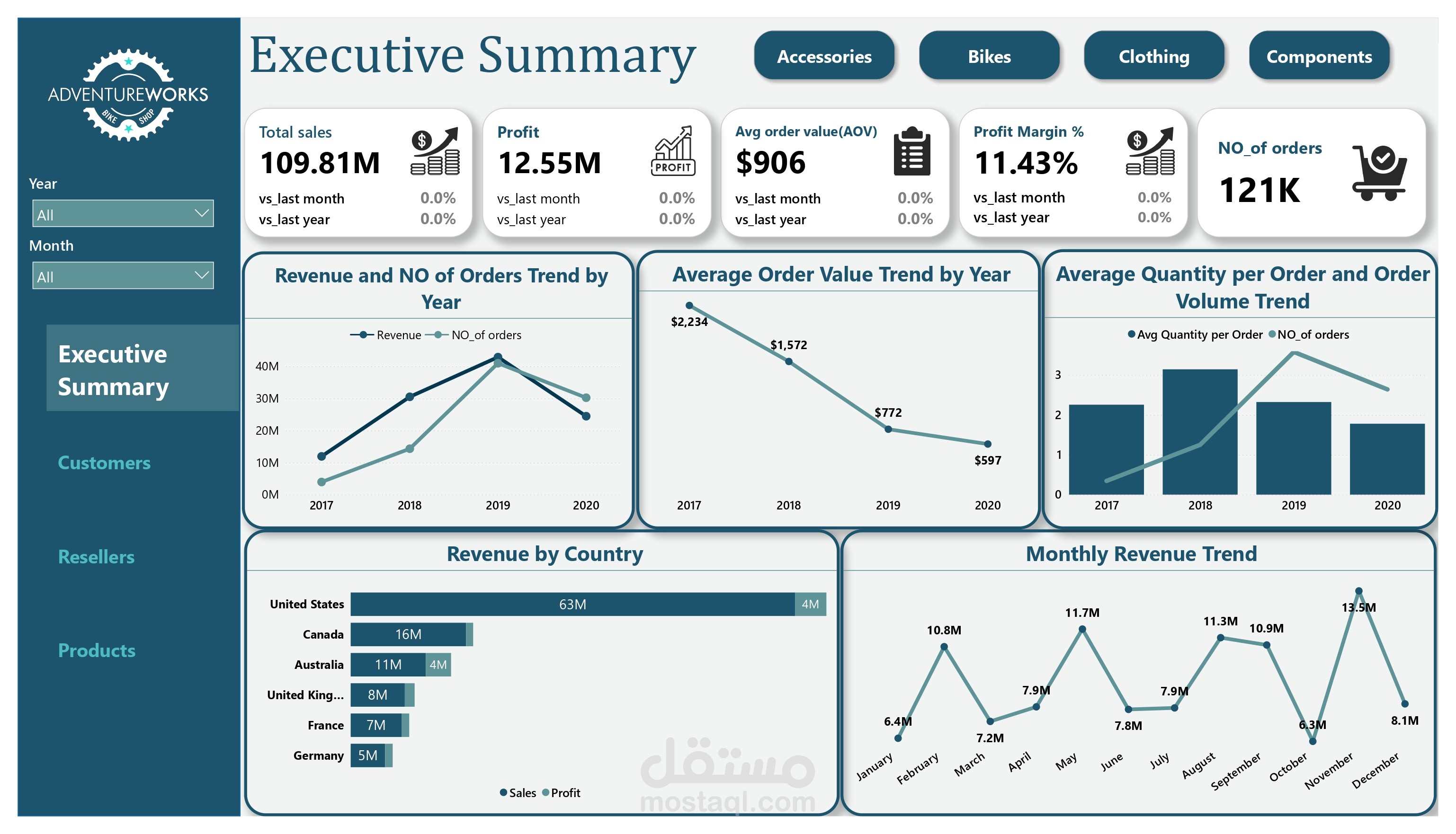 AdventureWorks Sales Analysis Dashboard | Pow ?