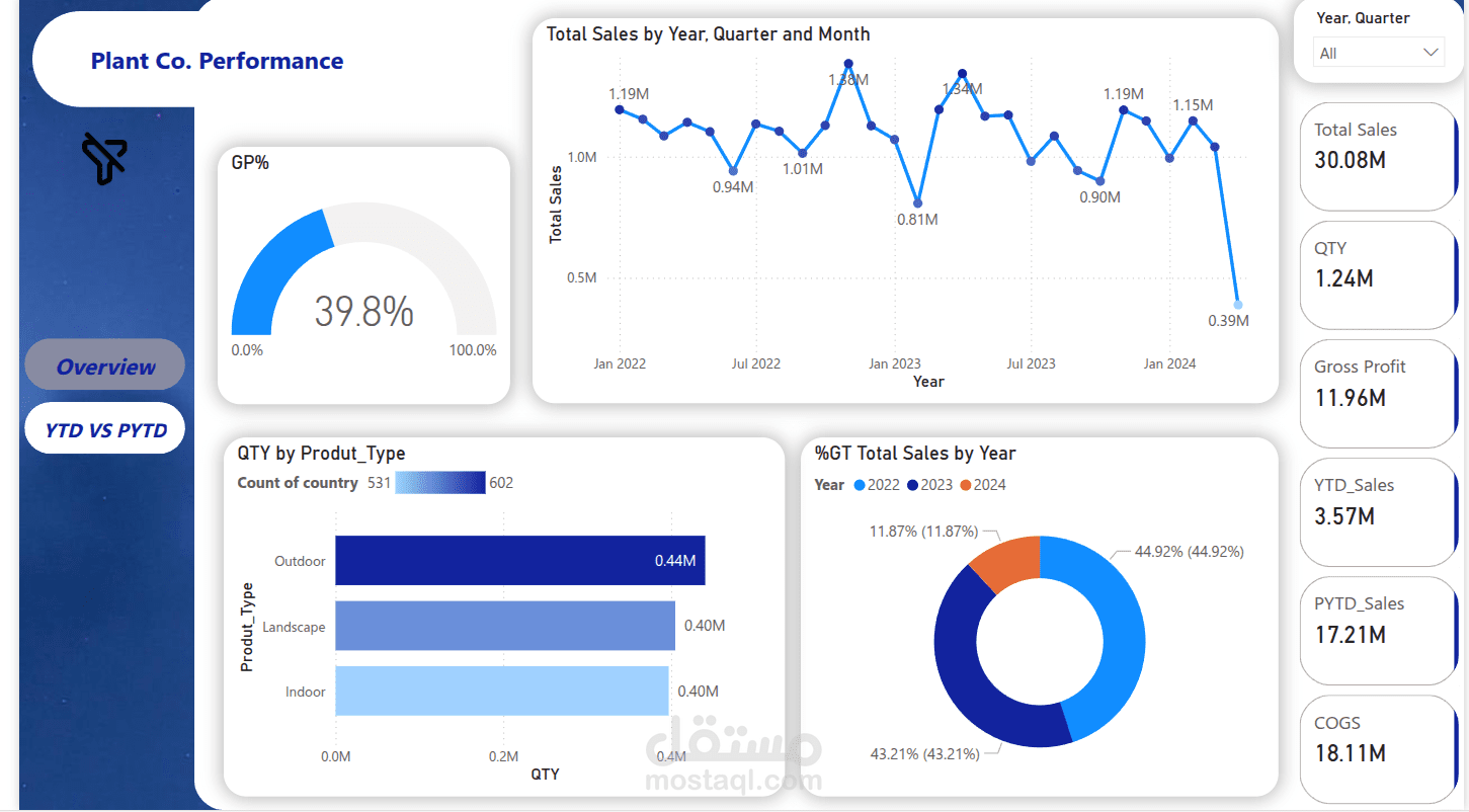 Plant Co. Performance Dashboard
