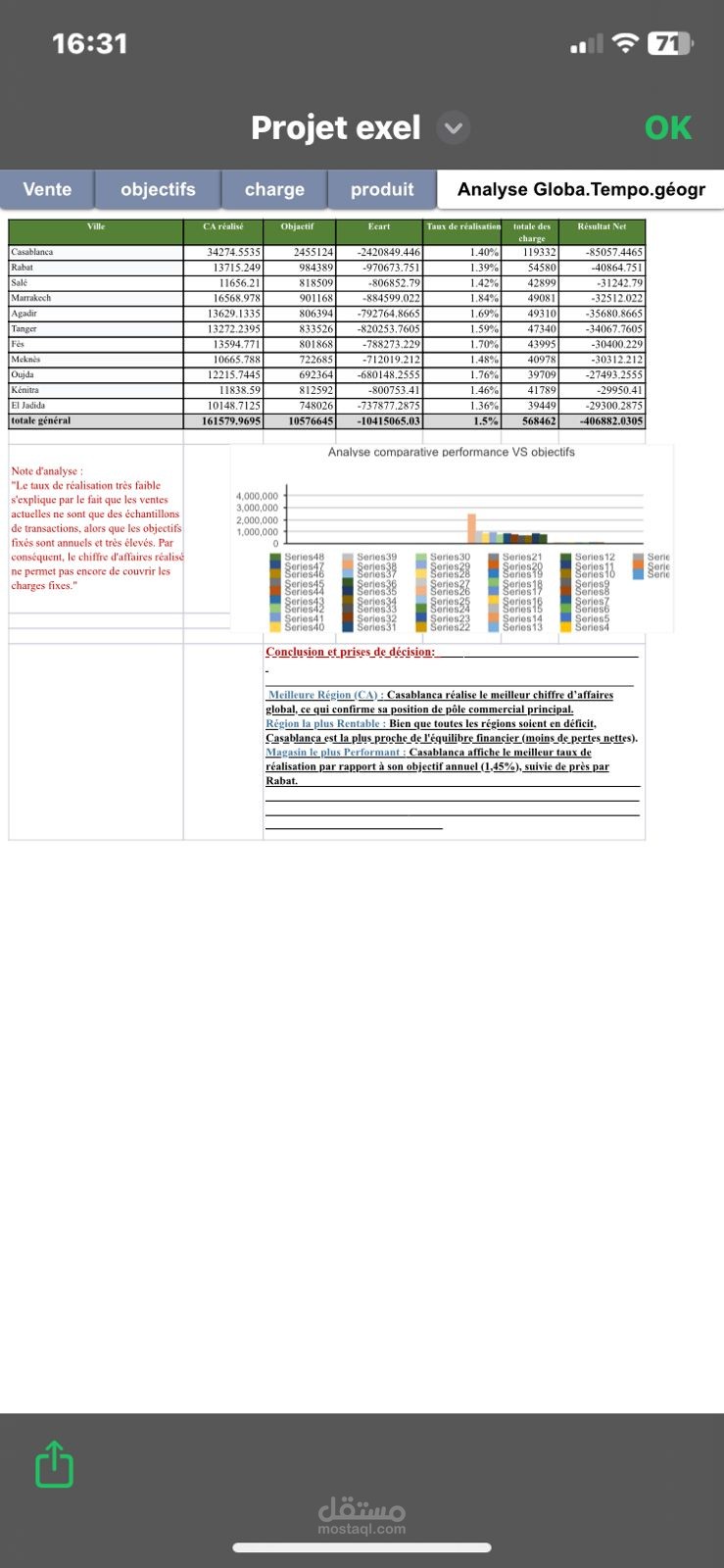 لوحة قيادة احترافية (Dashboard) لتحليل المبيعات والأداء التجاري باستخدام Excel.