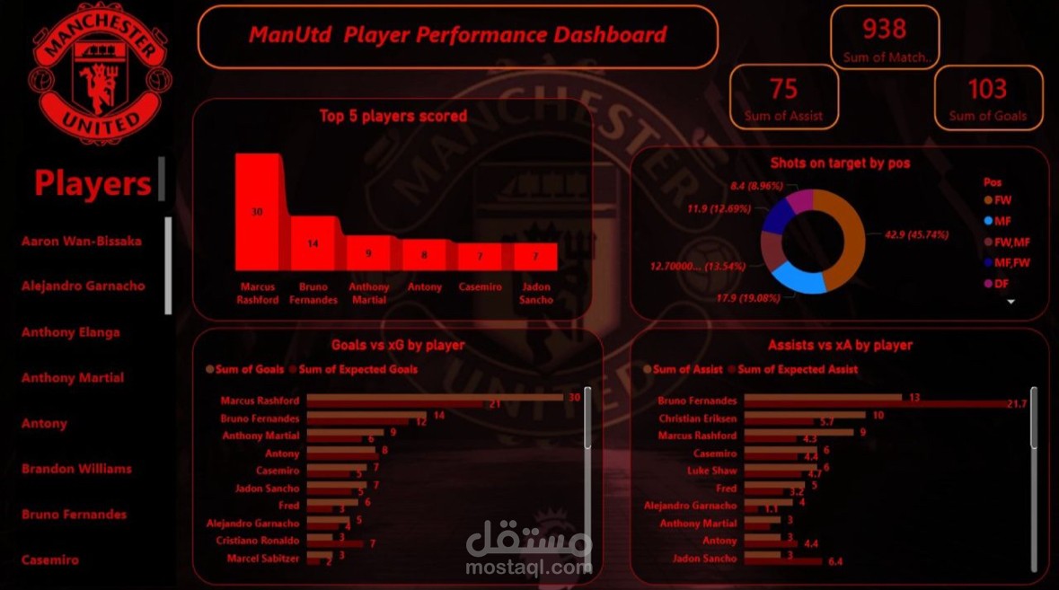 Manchester United Players Dashboard