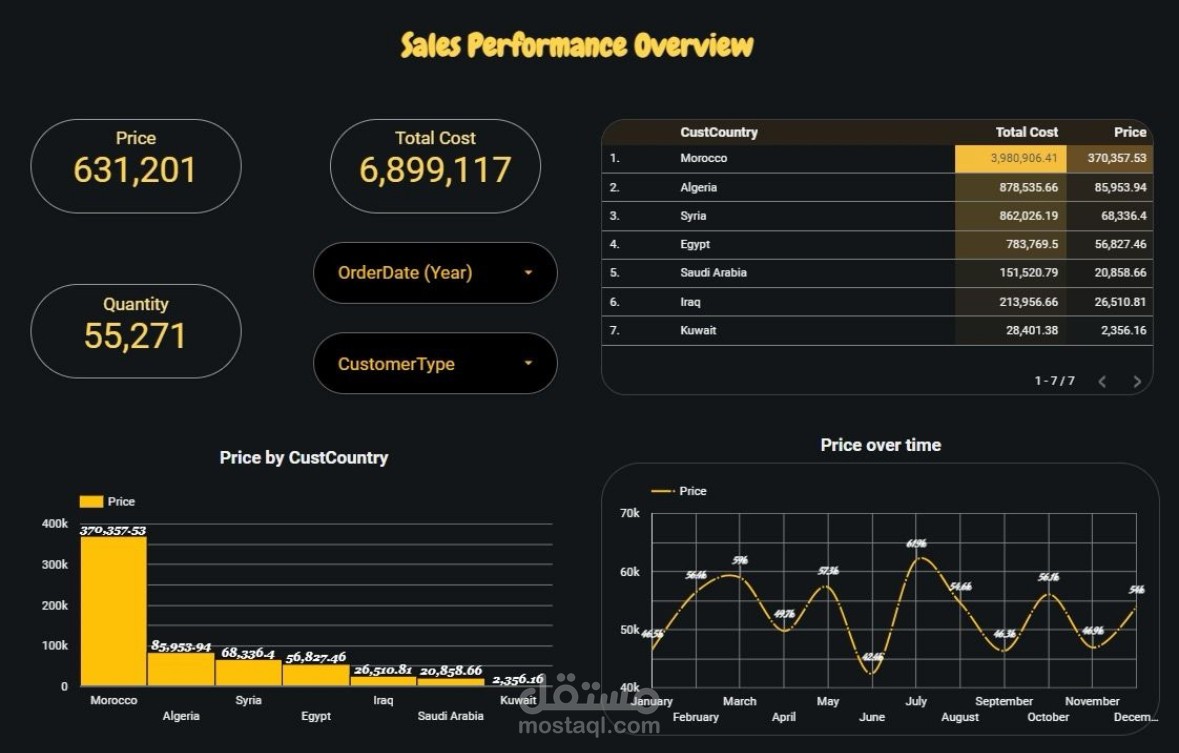 Sales Performance overview