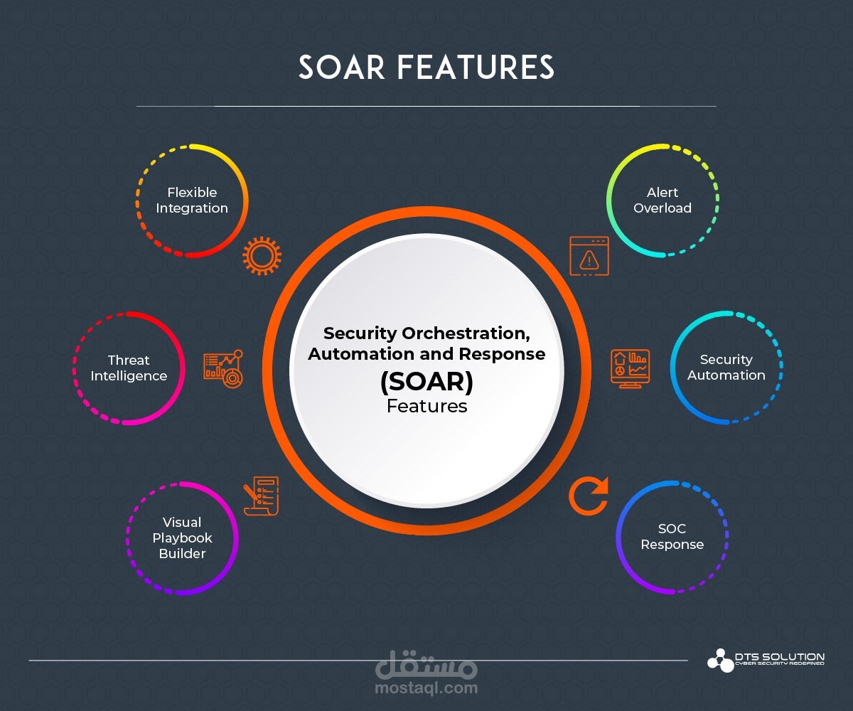 أتمتة الاستجابة للحوادث الأمنية باستخدام SOAR