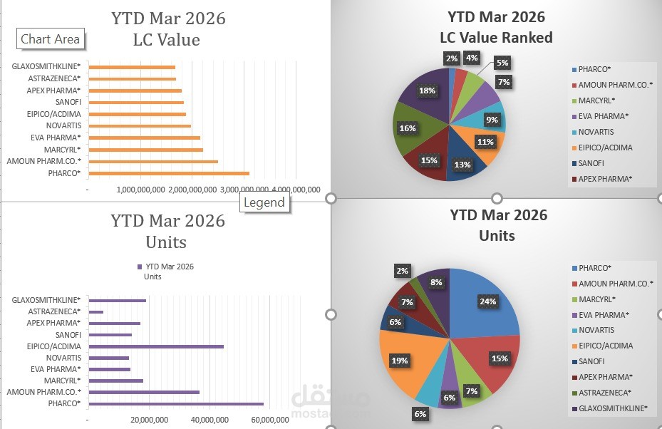لوحة مؤشرات تفاعلية لتحليل حصص سوق الأدوية (Pharmaceutical Market Dashboard