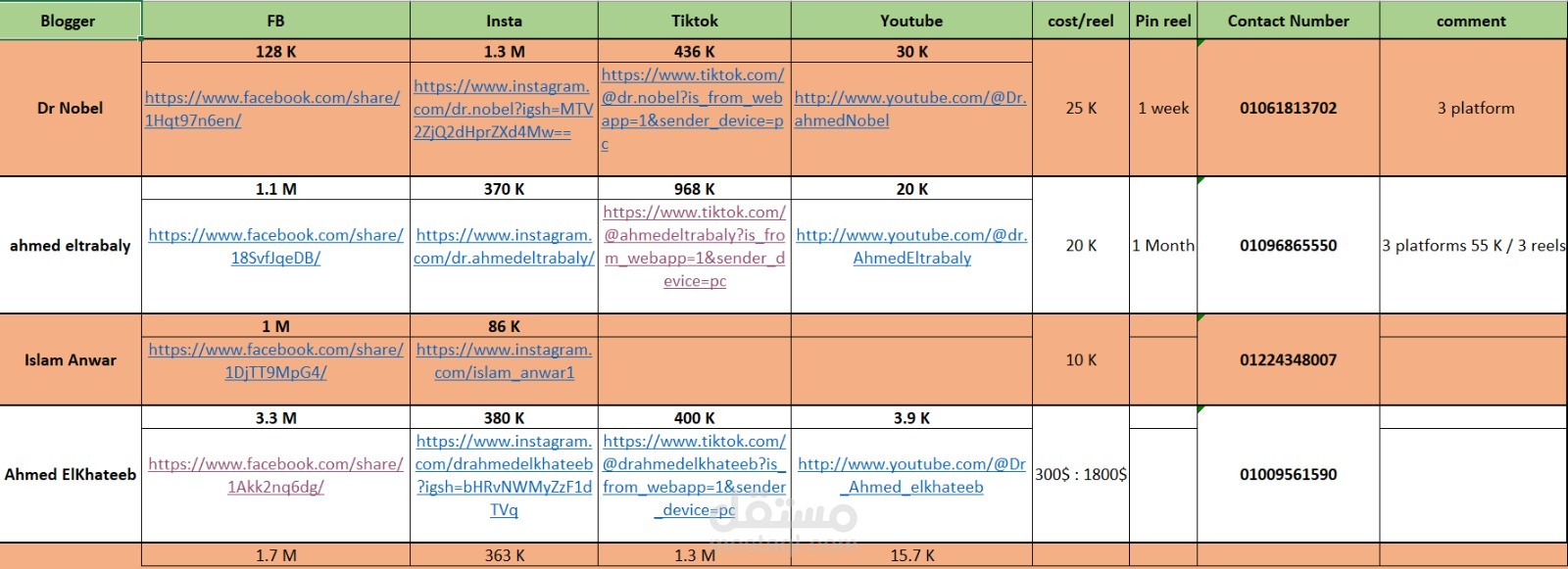 قاعدة بيانات وإدارة حملات التسويق عبر المؤثرين (Influencer Marketing Database Management)