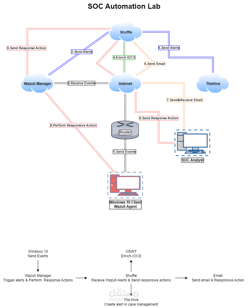 بناء معمل أتمتة العمليات الأمنية (SOC Automation Lab)