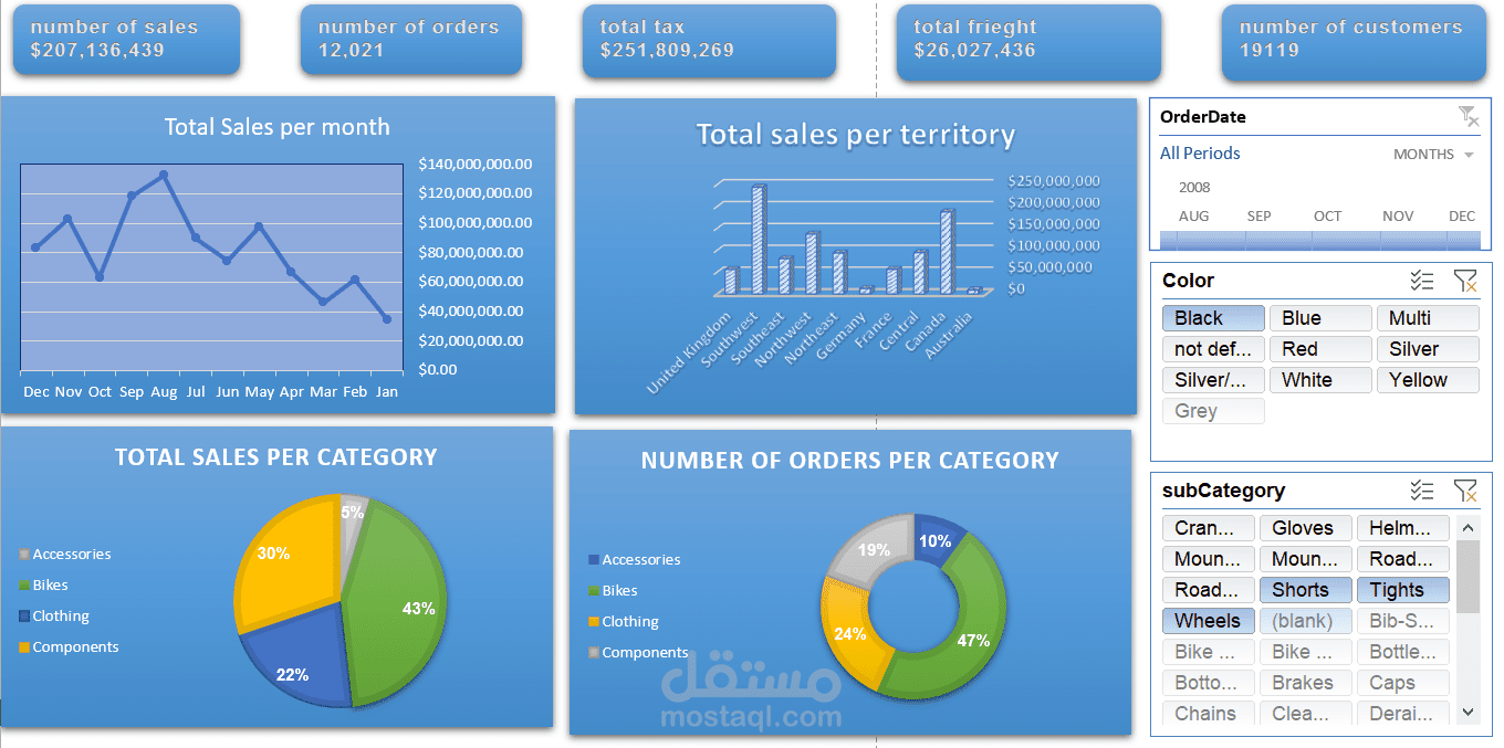 لوحة تحكم ذكاء أعمال (BI Dashboard) باستخدام Excel لتحليل مبيعات التجزئة
