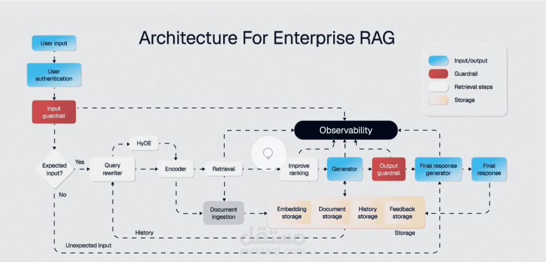 Enterprise Retrieval-Augmented Generation (RAG) API