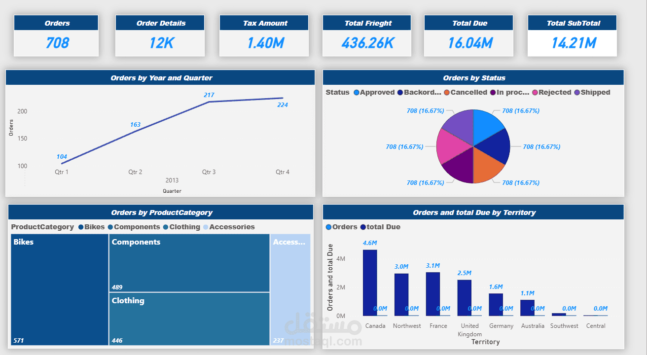 Sales analysis dash board