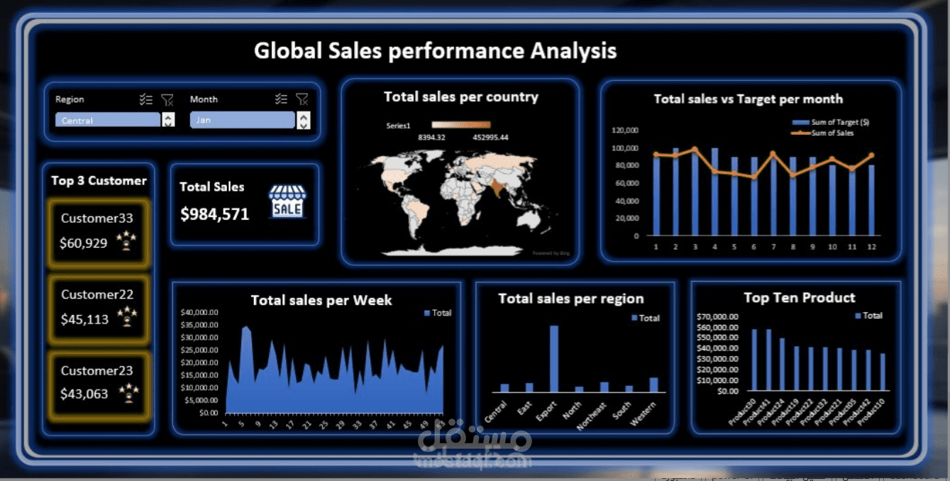 Global sales performance Analysis