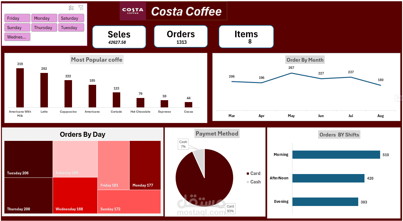 Costa Coffee analysis using Excel