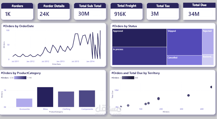 تصميم Dashboard تفاعلي لتحليل أداء المبيعات واتخاذ قرارات أفضل