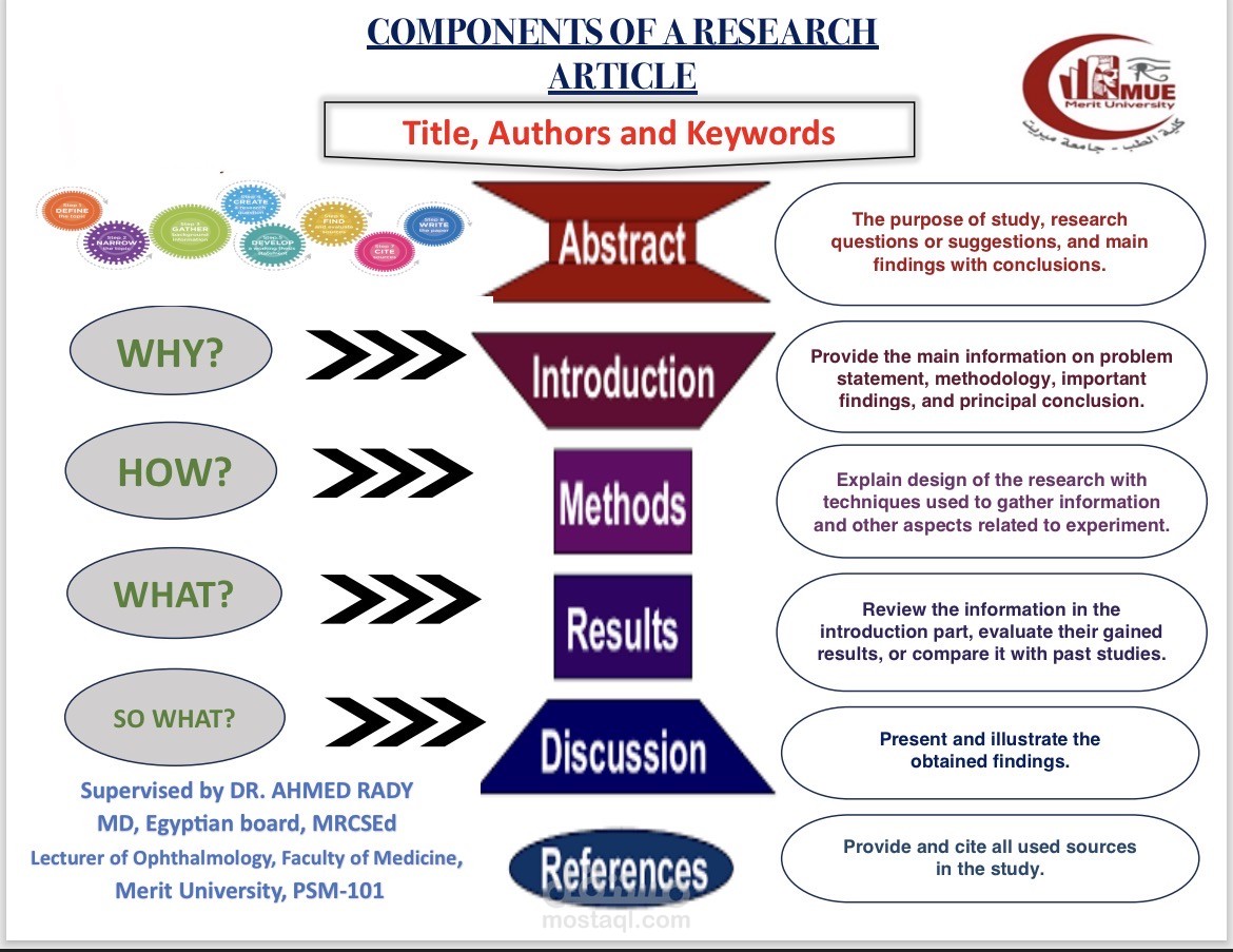 Components of a researsh