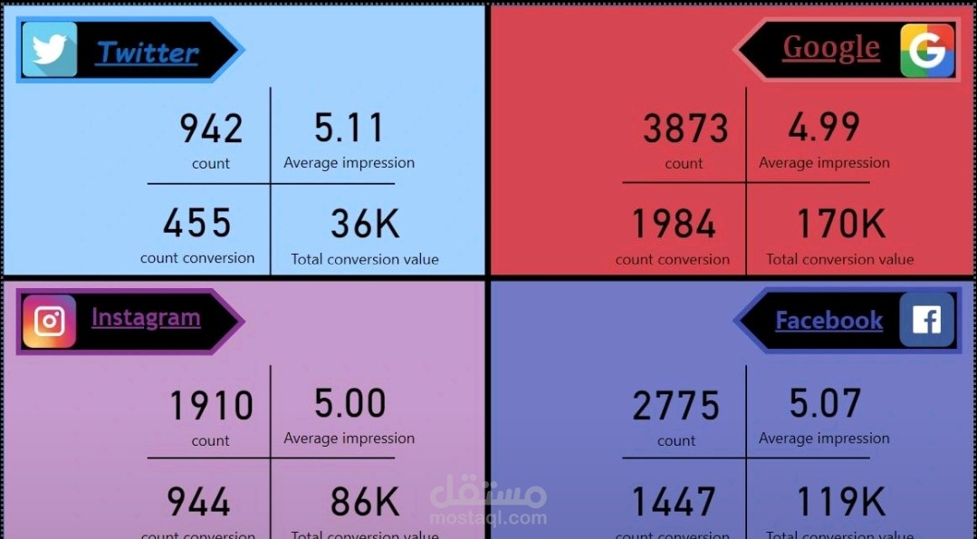 تحليل استراتيجية توزيع الإعلانات عبر المنصات والدول