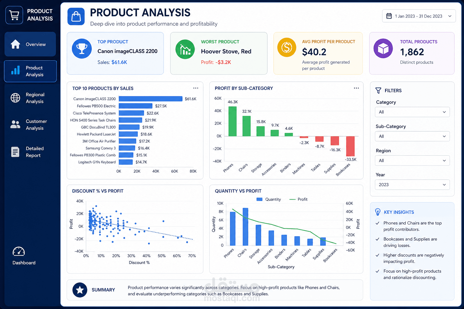 Sales & Profit Dashboard