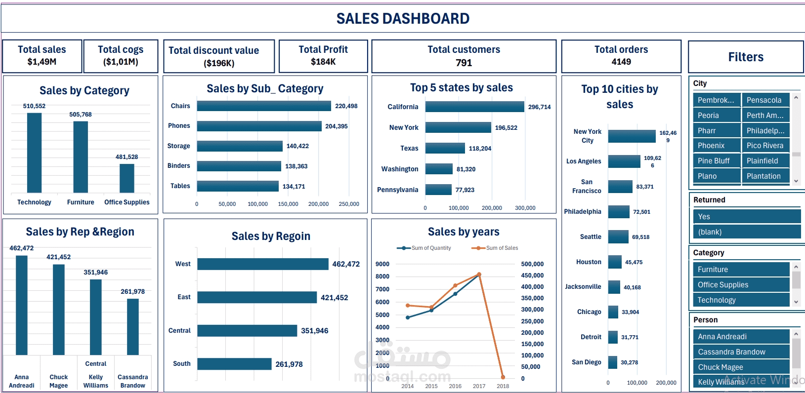 sales Anaylsis