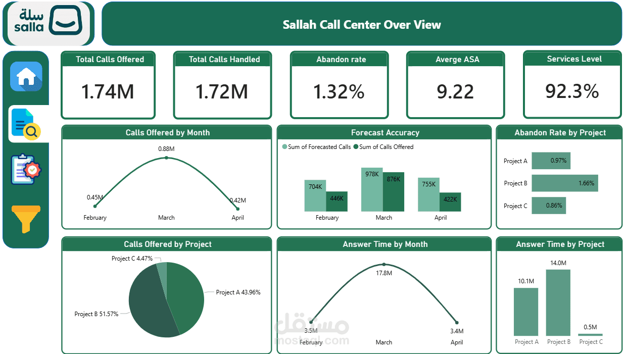 Power BI Call Center Analytics Dashboard