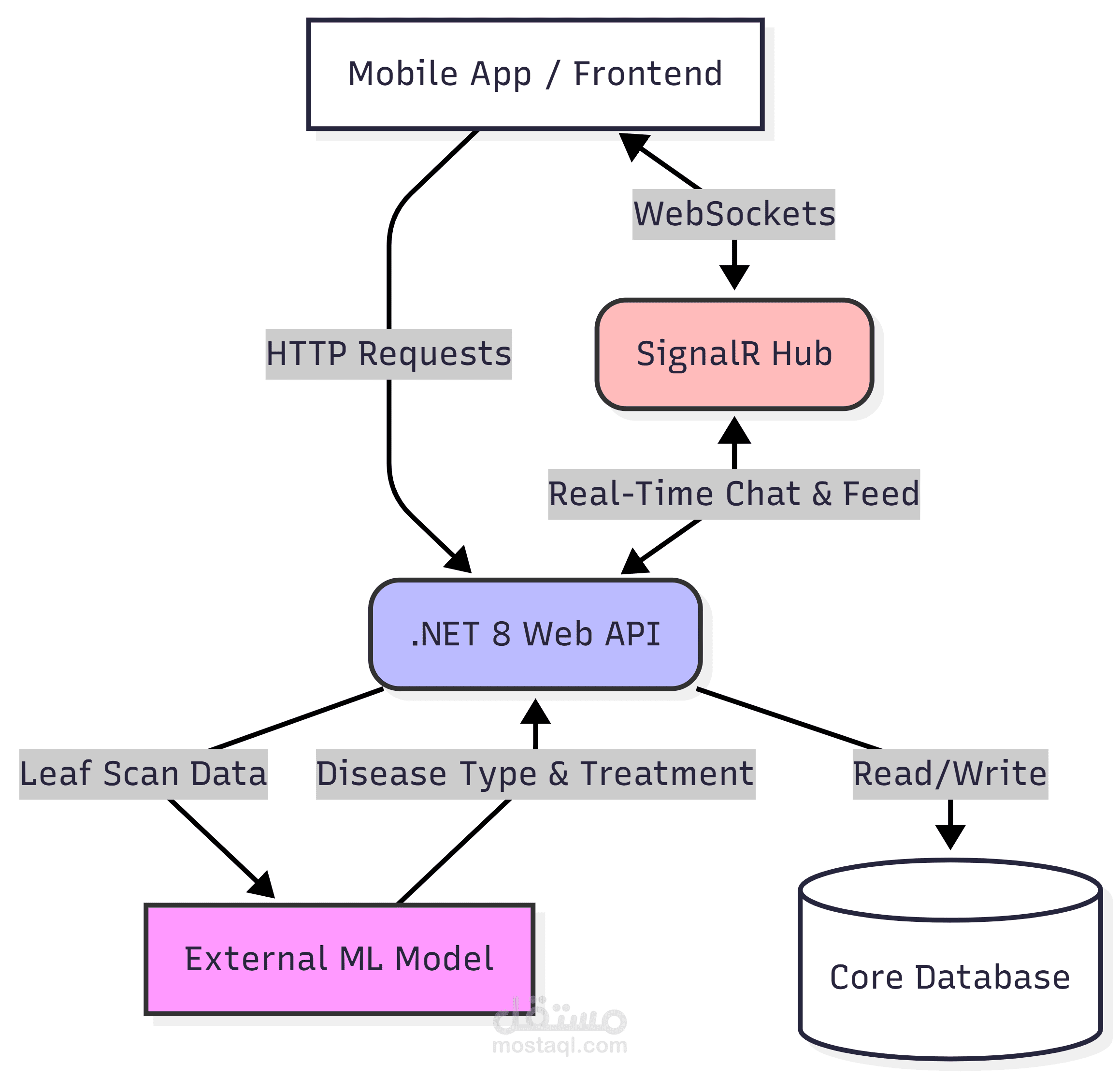 Smart Farming Backend API & Disease Detection System (Napta)