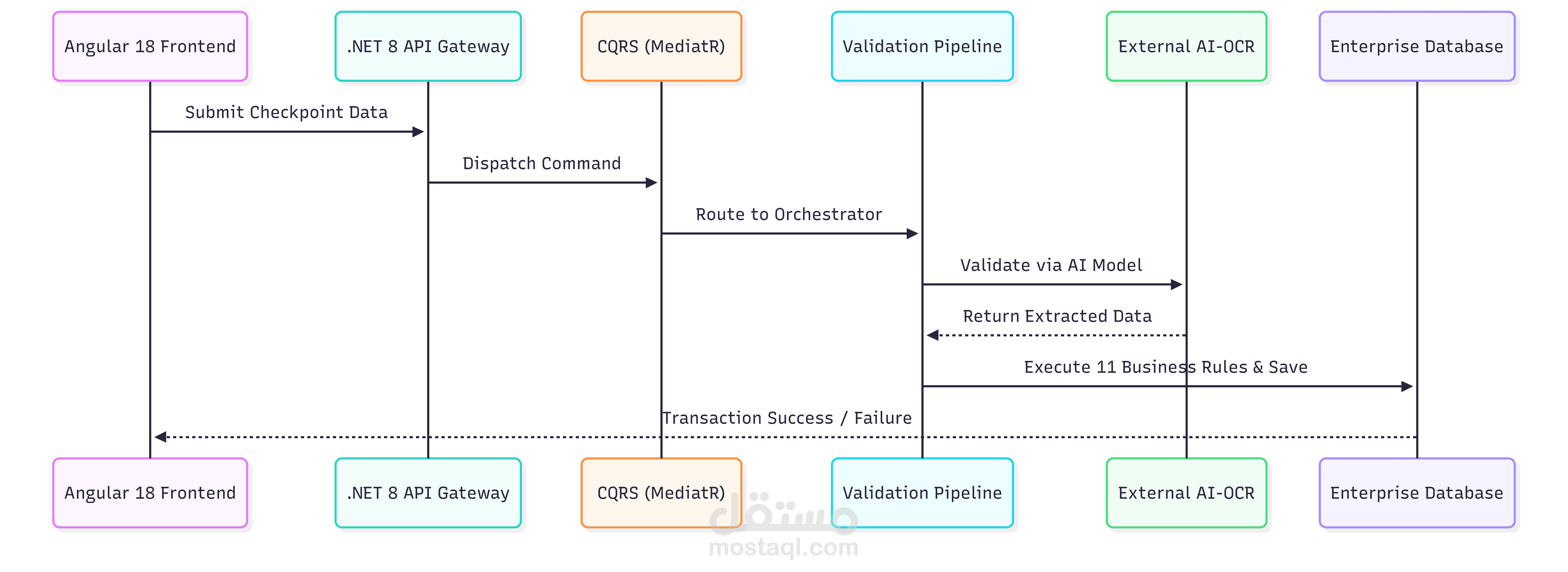 Enterprise AI-Powered Access Control & Pipeline System